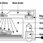 Microwaves - Energy Transfer