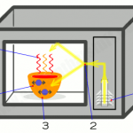 Microwave ovens | How do they work? - Explain that Stuff