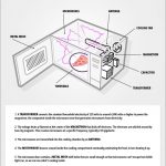 do microwave ovens cook from the inside out?