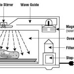 Microwave technology – Viraj Upasham