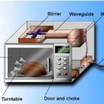 Microwaves Don't Cook From the Inside Out