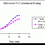Microwave watts to temperature conversion