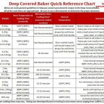 Quick reference chart for cook times using your Deep Covered Baker.  Microwave and Oven times … | Pampered chef deep covered baker, Deep covered  baker, Pampered chef