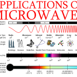 What are the Applications of microwaves - Engineering Projects