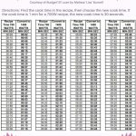 Microwave Conversion Chart 700-watts to 1400-watts - by Budget101.com™