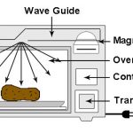 Creating Sparks in the Microwave | ScienceOfAppliance