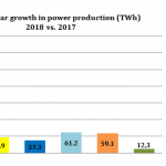 2018 detailed electricity statistics (update of Dec 2019) | China Energy  Portal | 中国能源门户