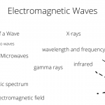 All 7 Electromagnetic Waves & Its Frequencies- Low To High