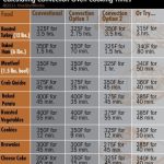Calculating Convection Oven Cooking Times | Convection oven recipes,  Convection oven baking, Convection oven cooking