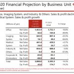 Canon Q2 financial results: Imaging division still profiting, but down  93.9% year-over-year: Digital Photography Review