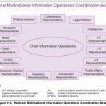 Notes from Joint Publication 3-13 Information Operations – Ariel Sheen