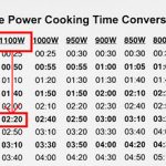 How to use the Microwave Power Converter Chart