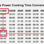 How to use the Microwave Power Converter Chart