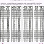 Microwave Conversion Chart 700-watts to 1100-watts - by Budget101.com™