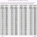 Microwave Conversion Chart 700-watts to 1200-watts - by Budget101.com™