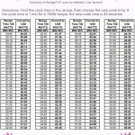Microwave Conversion Chart 700-watts to 1250-watts - by Budget101.com™