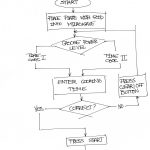 Tasks for the Microwave – Interaction Design