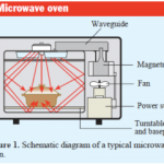 Easy Mac, Spaghettios, and left overs…What would we do without microwave  ovens? | Common Sense Science