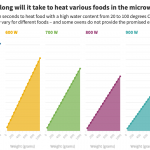 Many Europeans lack knowledge of proper microwave use |