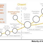 Predictive Is The Next Step In Analytics Maturity? It's More Complicated  Than That! – Digital Business & Business Analytics
